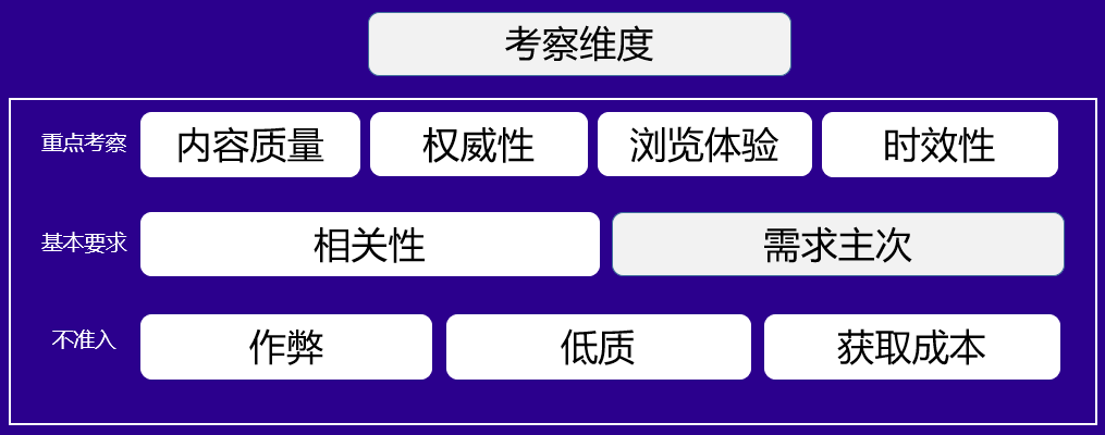 互联网新生态下的百度搜索排序规则考察维度