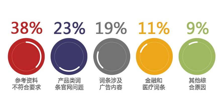 搜狗百科：创建词条不通过的原因有哪些？